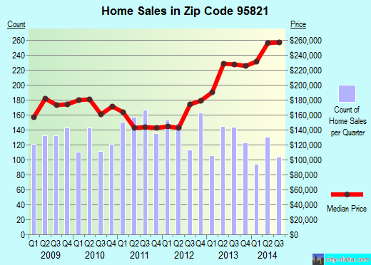 Zip code 95821 (SACRAMENTO, California) real estate house value trends
