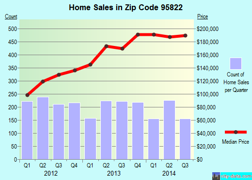 Zip code 95822 (SACRAMENTO, California) real estate house value trends