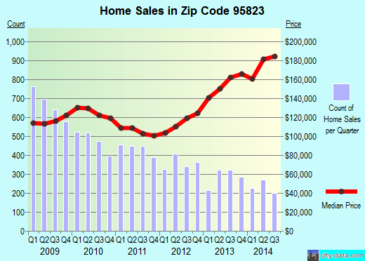 Zip code 95823 (Sacramento, California) real estate house value trends