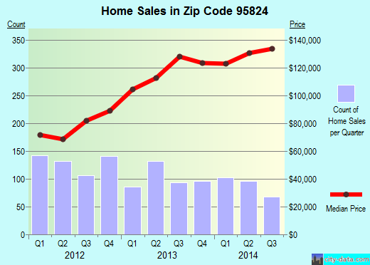Zip code 95824 (SACRAMENTO, California) real estate house value trends