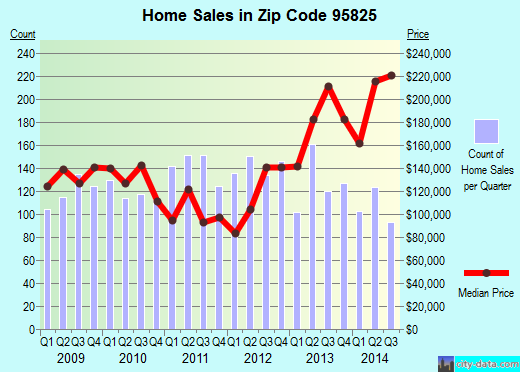 Zip code 95825 (Sacramento, California) real estate house value trends