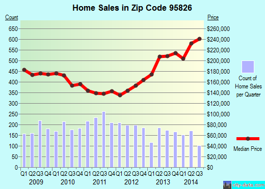 Zip code 95826 (SACRAMENTO, California) real estate house value trends