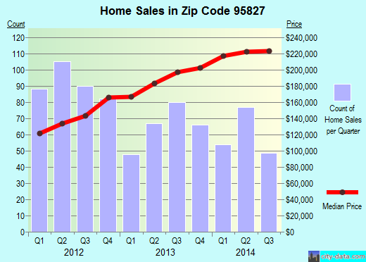 Zip code 95827 (SACRAMENTO, California) real estate house value trends