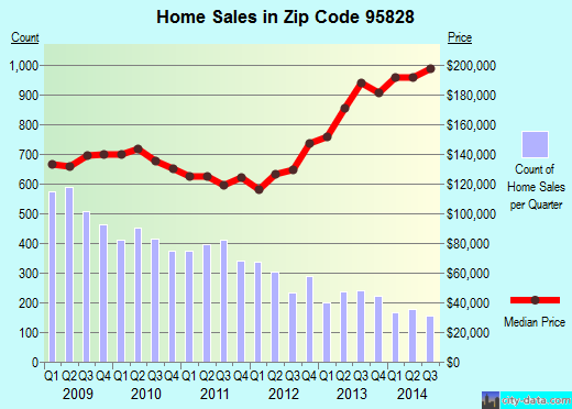 Zip code 95828 (SACRAMENTO, California) real estate house value trends