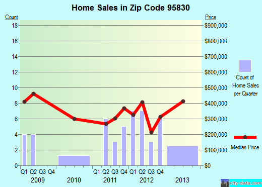Zip code 95830 (Sacramento, California) real estate house value trends