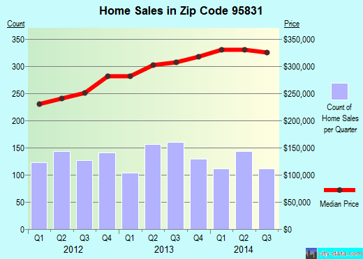 Zip code 95831 (Sacramento, California) real estate house value trends