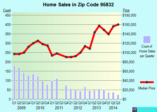 Zip code 95832 (SACRAMENTO, California) real estate house value trends