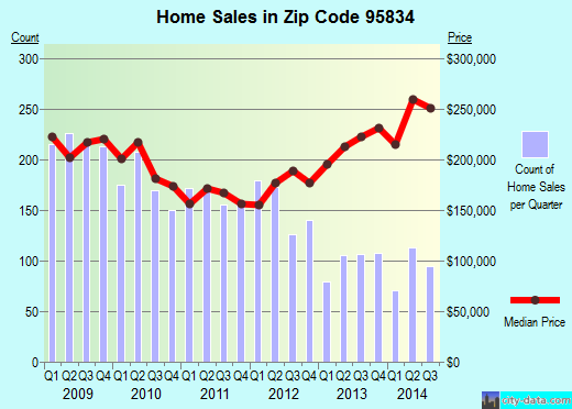 Zip code 95834 (Sacramento, California) real estate house value trends