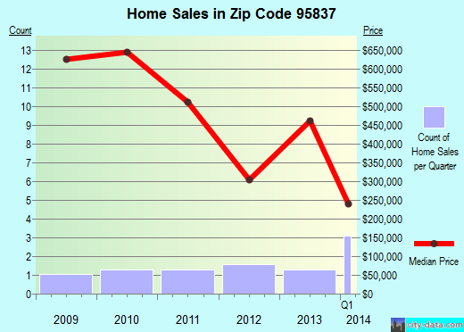 Zip code 95837 (Sacramento, California) real estate house value trends