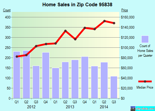 Zip code 95838 (Sacramento, California) real estate house value trends