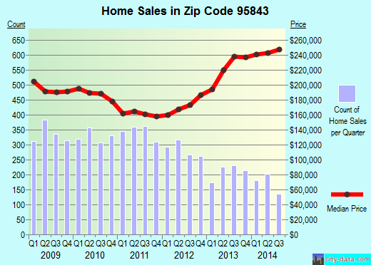 Zip code 95843 (ANTELOPE, California) real estate house value trends