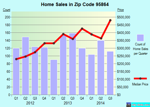 Zip code 95864 (SACRAMENTO, California) real estate house value trends