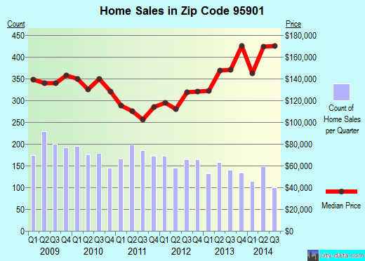Zip code 95901 (Loma Rica, California) real estate house value trends