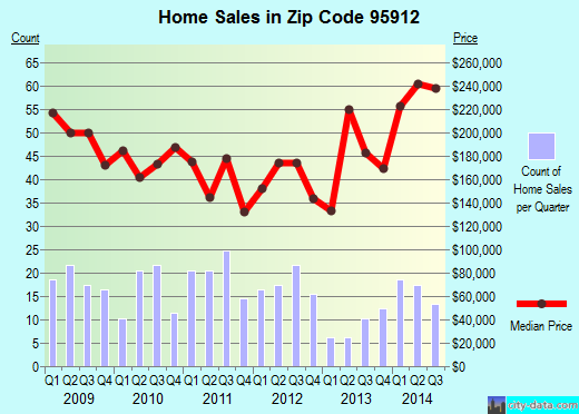 Zip code 95912 (ARBUCKLE, California) real estate house value trends