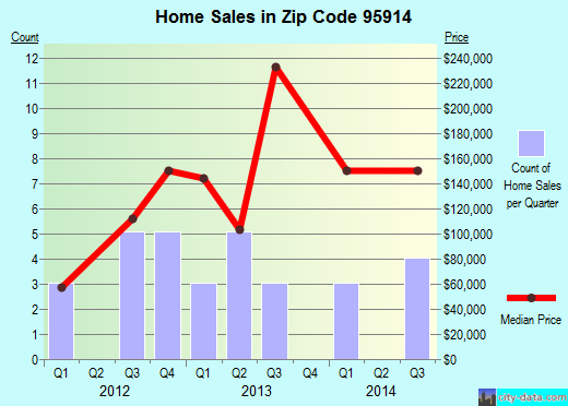 Zip code 95914 (, California) real estate house value trends