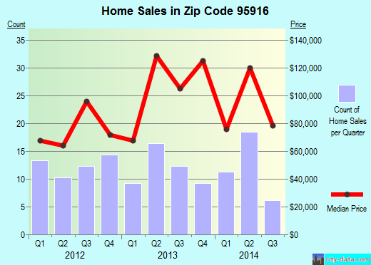 Zip code 95916 (, California) real estate house value trends