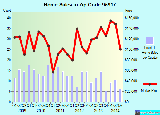Zip code 95917 (Biggs, California) real estate house value trends