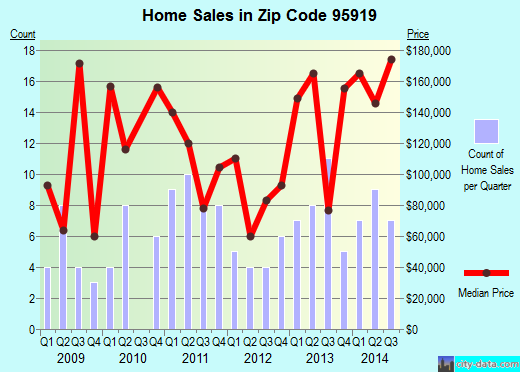 Zip code 95919 (Challenge-Brownsville, California) real estate house value trends