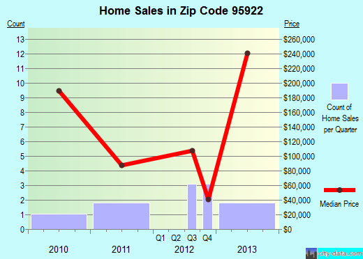 Zip code 95922 (, California) real estate house value trends