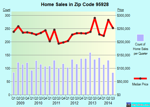 Zip code 95928 (Chico, CA) real estate house value trends