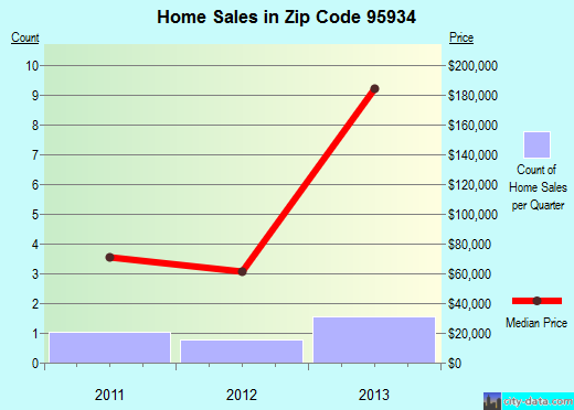 Zip code 95934 (Crescent Mills, California) real estate house value trends