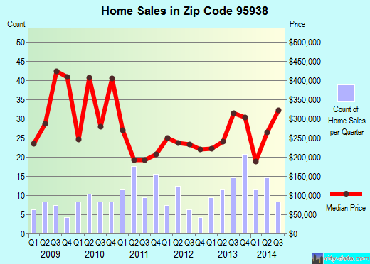 Zip code 95938 (DURHAM, California) real estate house value trends