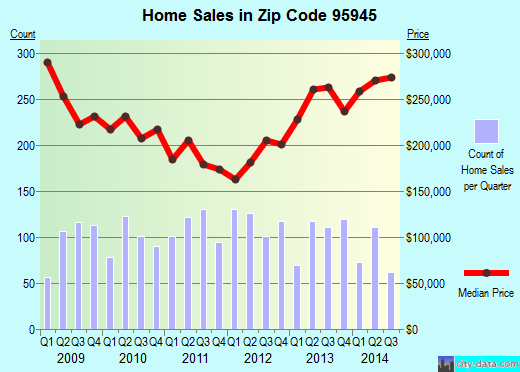 Zip code 95945 (GRASS VALLEY, California) real estate house value trends