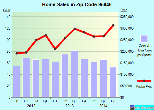 Zip code 95946 (Penn Valley, California) real estate house value trends