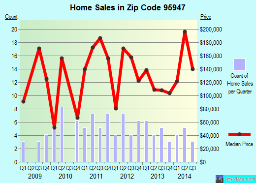 Zip code 95947 (Greenville, California) real estate house value trends