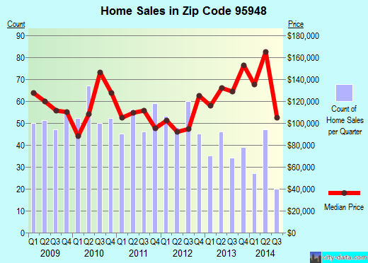 Zip code 95948 (Gridley, California) real estate house value trends