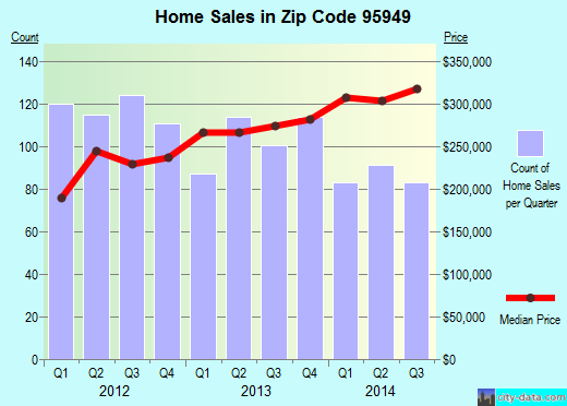 Zip code 95949 (Alta Sierra, California) real estate house value trends