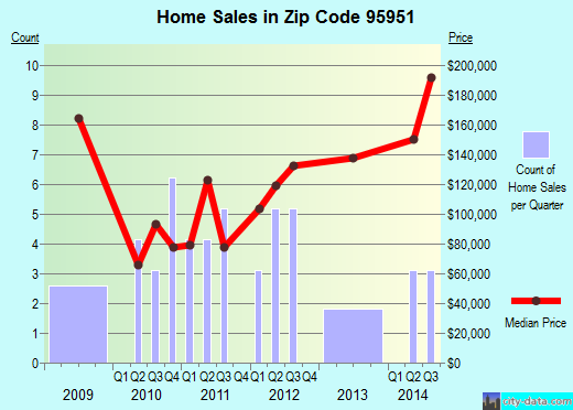 Zip code 95951 (Hamilton City, California) real estate house value trends