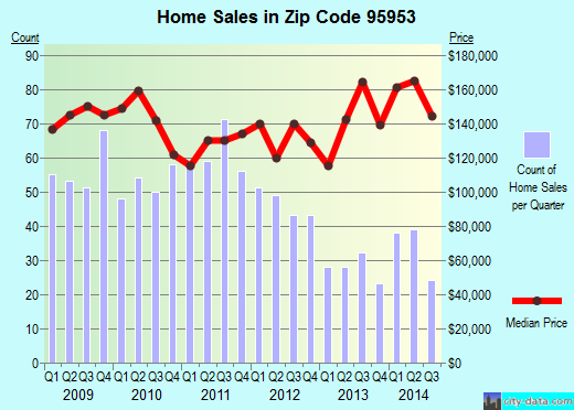 Zip code 95953 (Live Oak, California) real estate house value trends