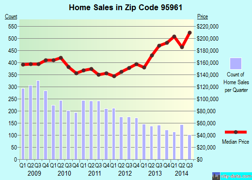 Zip code 95961 (Olivehurst, California) real estate house value trends