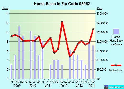 Zip code 95962 (, California) real estate house value trends
