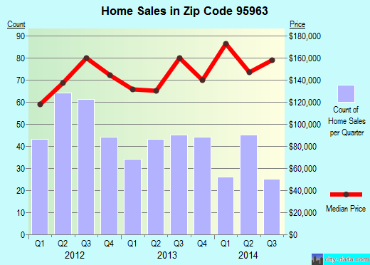 Zip code 95963 (Orland, California) real estate house value trends