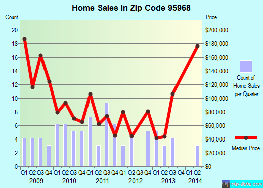 Zip code 95968 (Palermo, California) real estate house value trends