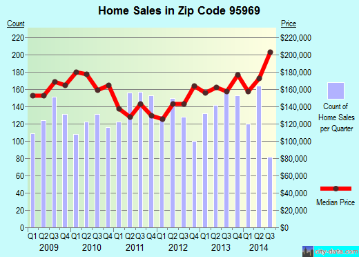 Zip code 95969 (Paradise, CA) real estate house value trends