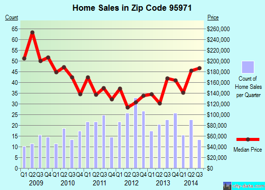 Zip code 95971 (Quincy, California) real estate house value trends