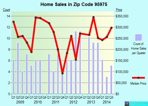 Zip code 95975 (, California) real estate house value trends