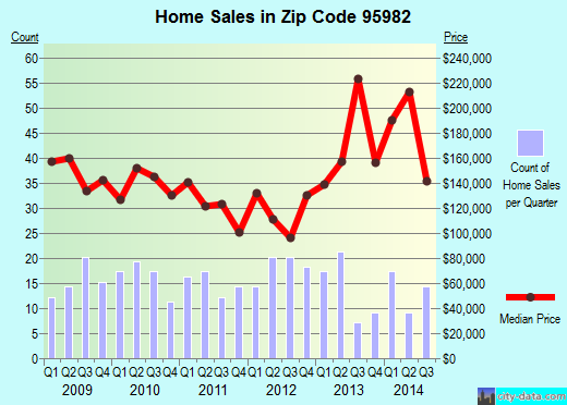 Zip code 95982 (Sutter, California) real estate house value trends