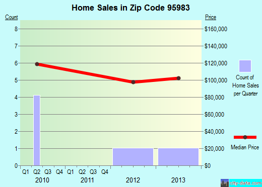 Zip code 95983 (Taylorsville, California) real estate house value trends