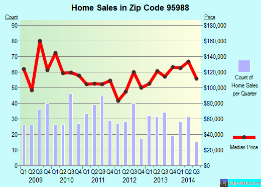 Zip code 95988 (Willows, California) real estate house value trends