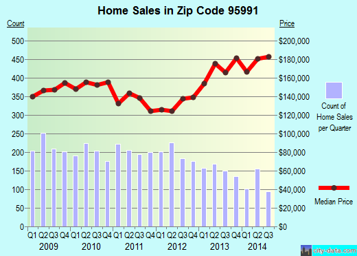 Zip code 95991 (Yuba City, California) real estate house value trends