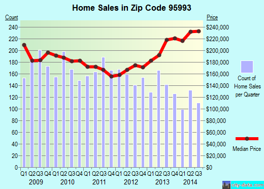 Zip code 95993 (Yuba City, California) real estate house value trends