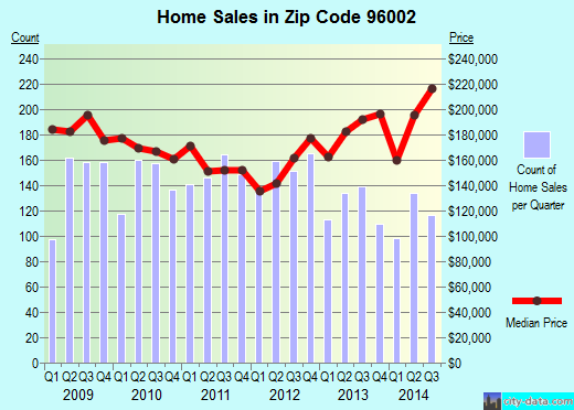 Zip code 96002 (REDDING, California) real estate house value trends
