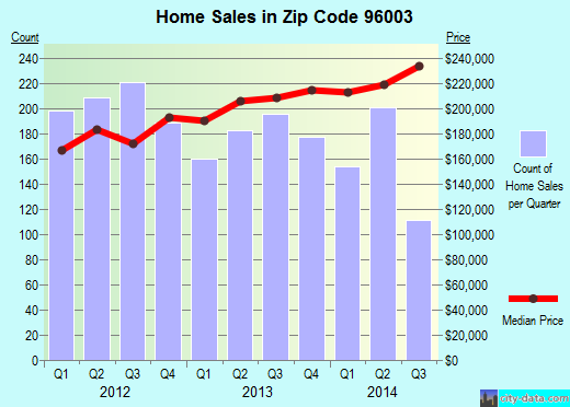 Zip code 96003 (REDDING, California) real estate house value trends