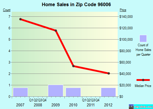 Zip code 96006 (, California) real estate house value trends