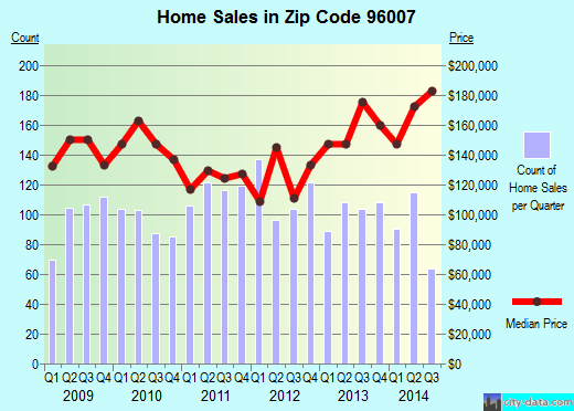 Zip code 96007 (ANDERSON, California) real estate house value trends