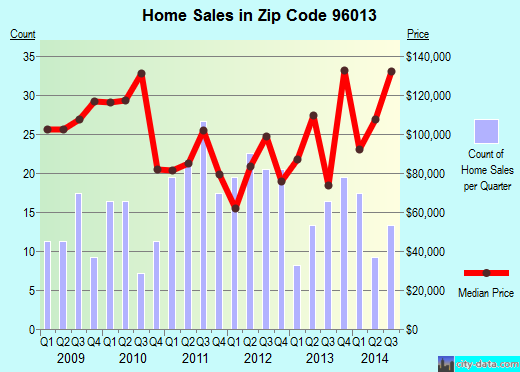Zip code 96013 (Burney, California) real estate house value trends